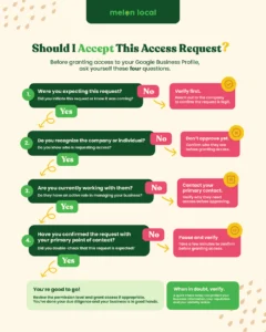 A flow chart representing what questions you should ask about granting GBP access.
